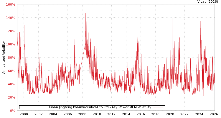 graph of Hunan Jingfeng Pharmaceutical Co Ltd APMEM