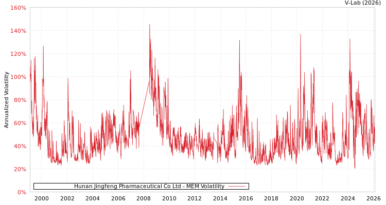 graph of Hunan Jingfeng Pharmaceutical Co Ltd MEM