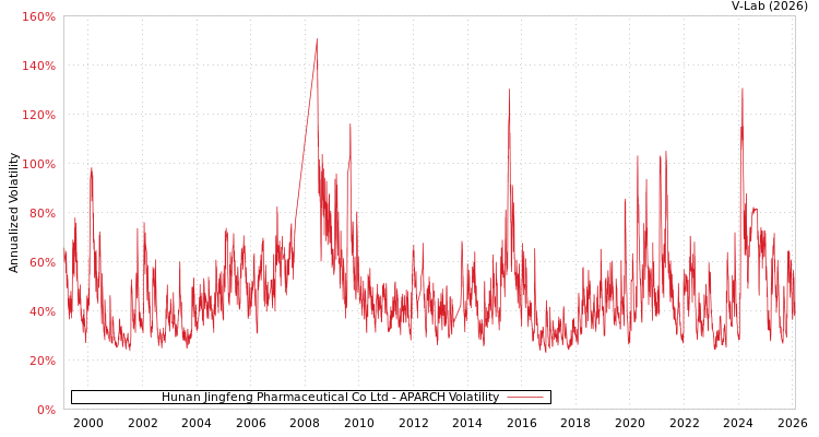 graph of Hunan Jingfeng Pharmaceutical Co Ltd APARCH