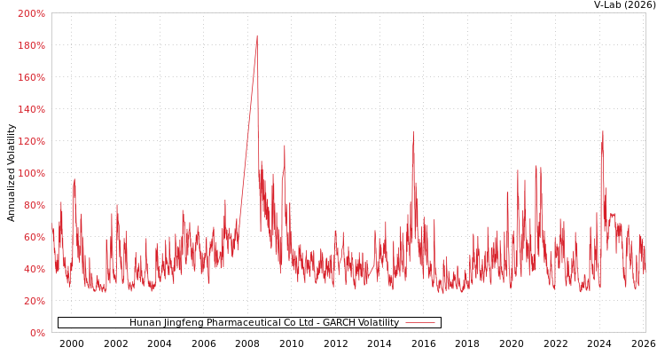 graph of Hunan Jingfeng Pharmaceutical Co Ltd GARCH