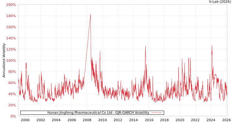 graph of Hunan Jingfeng Pharmaceutical Co Ltd GJR-GARCH