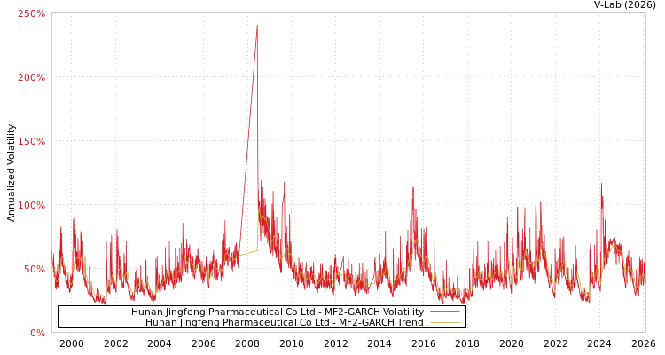graph of Hunan Jingfeng Pharmaceutical Co Ltd MF2-GARCH