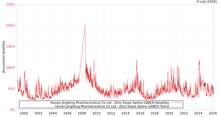 graph of Hunan Jingfeng Pharmaceutical Co Ltd S0GARCH