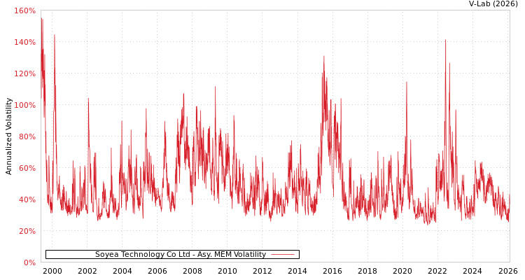 graph of Soyea Technology Co Ltd AMEM