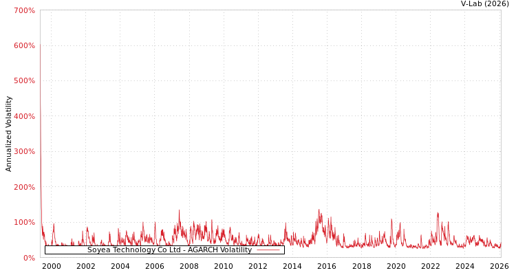 graph of Soyea Technology Co Ltd AGARCH