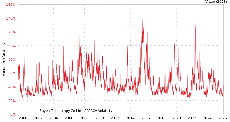 graph of Soyea Technology Co Ltd APARCH