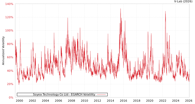 graph of Soyea Technology Co Ltd EGARCH