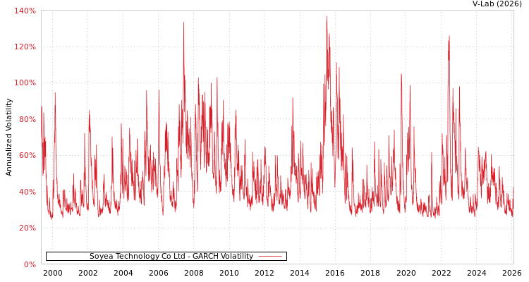graph of Soyea Technology Co Ltd GARCH