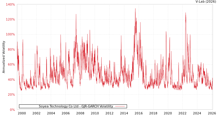 graph of Soyea Technology Co Ltd GJR-GARCH