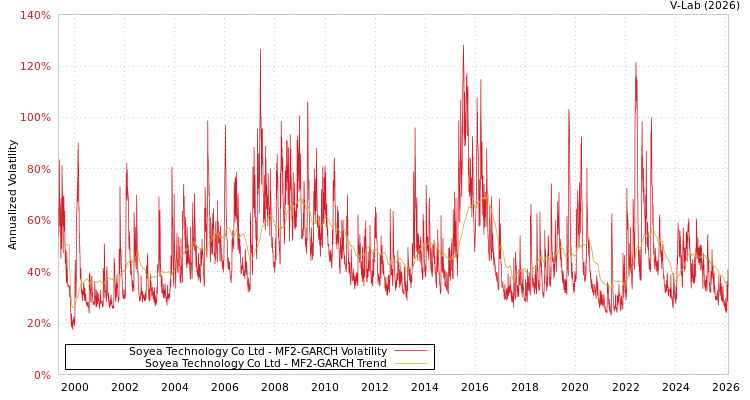 graph of Soyea Technology Co Ltd MF2-GARCH