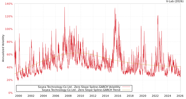 graph of Soyea Technology Co Ltd S0GARCH