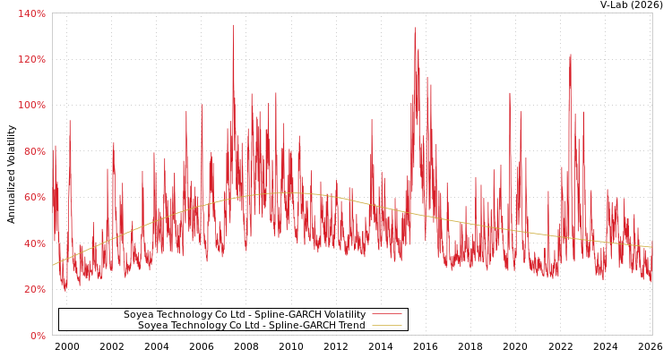 graph of Soyea Technology Co Ltd SGARCH