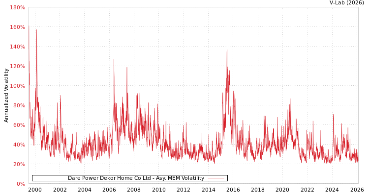 graph of Dare Power Dekor Home Co Ltd AMEM