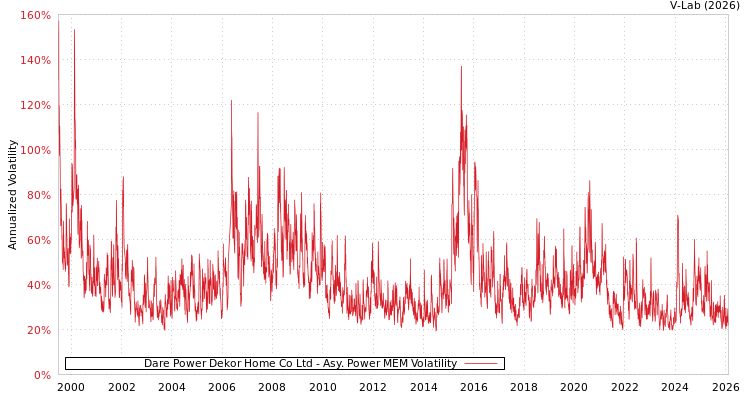 graph of Dare Power Dekor Home Co Ltd APMEM