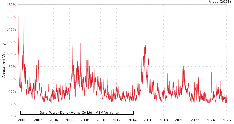graph of Dare Power Dekor Home Co Ltd MEM