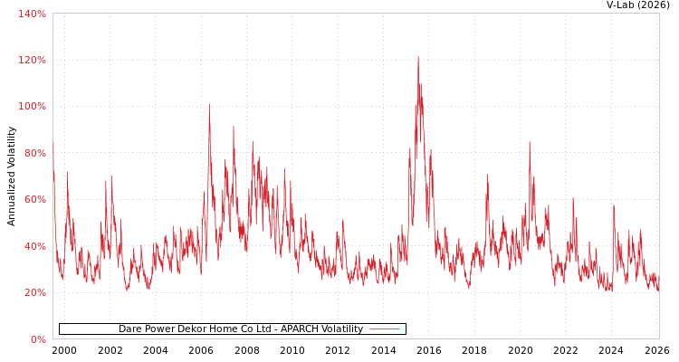 graph of Dare Power Dekor Home Co Ltd APARCH
