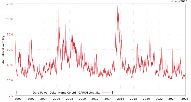 graph of Dare Power Dekor Home Co Ltd GARCH
