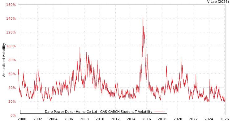 graph of Dare Power Dekor Home Co Ltd GAS-GARCH-T