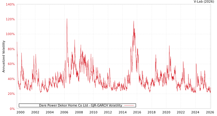 graph of Dare Power Dekor Home Co Ltd GJR-GARCH