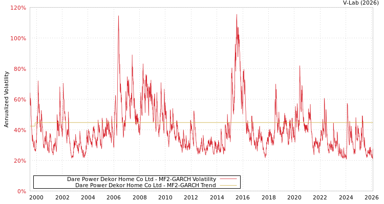 graph of Dare Power Dekor Home Co Ltd MF2-GARCH