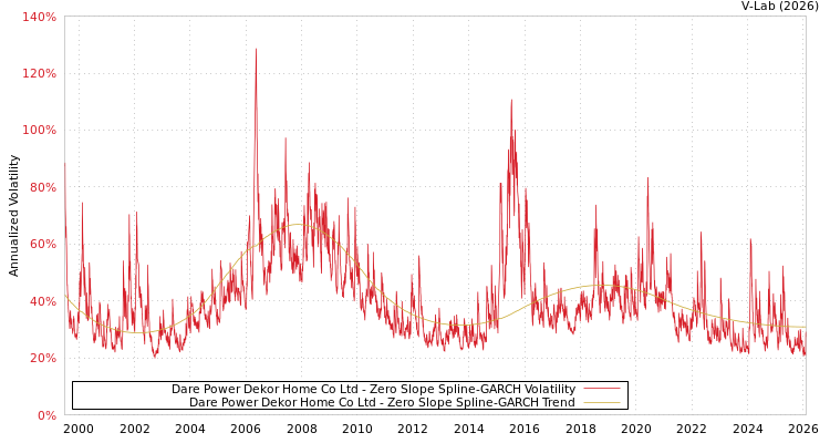 graph of Dare Power Dekor Home Co Ltd S0GARCH