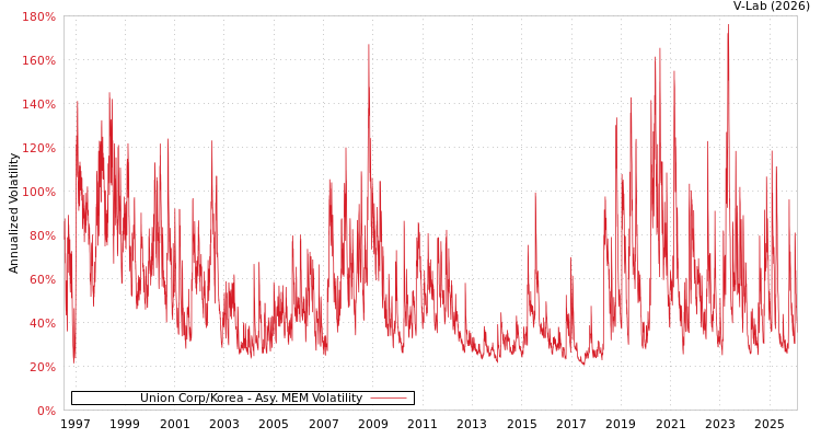 graph of Union Corp/Korea AMEM