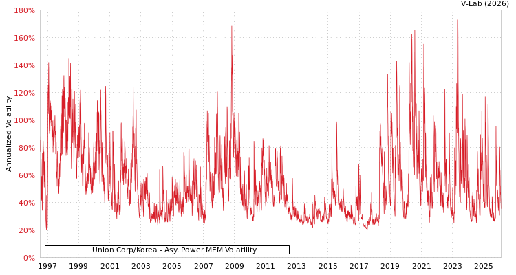 graph of Union Corp/Korea APMEM