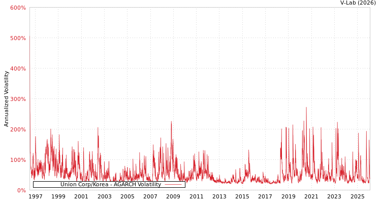 graph of Union Corp/Korea AGARCH