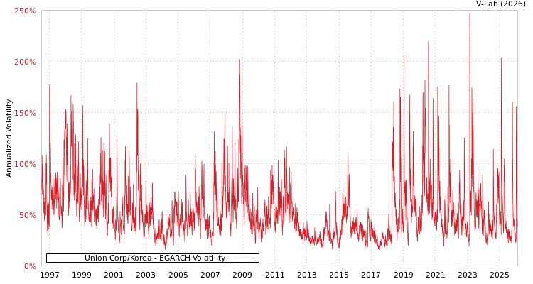 graph of Union Corp/Korea EGARCH