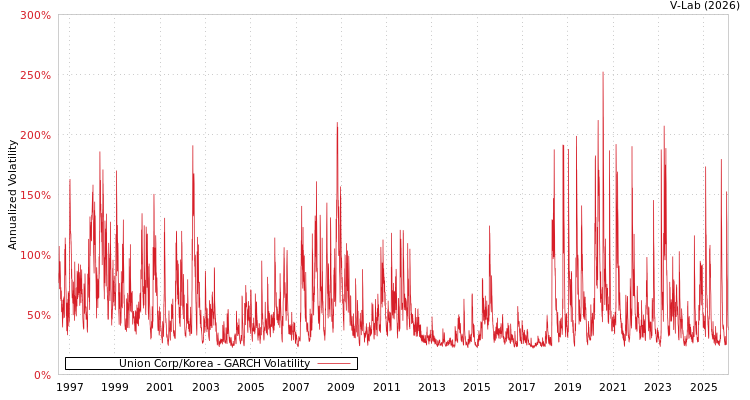 graph of Union Corp/Korea GARCH