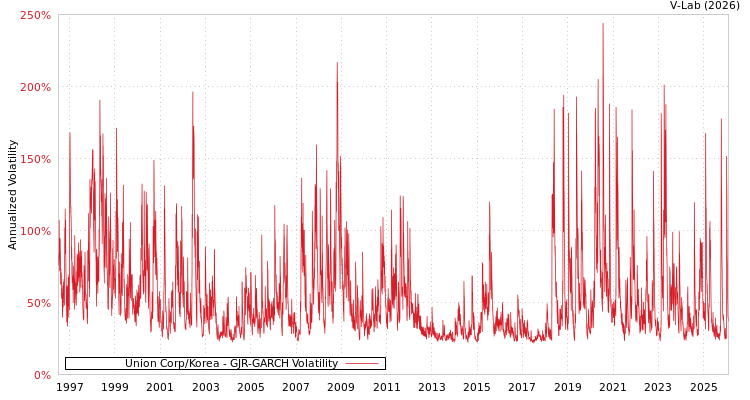 graph of Union Corp/Korea GJR-GARCH