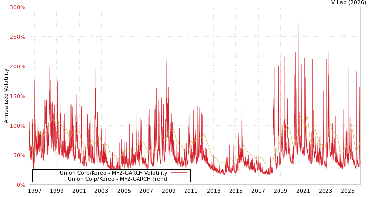 graph of Union Corp/Korea MF2-GARCH