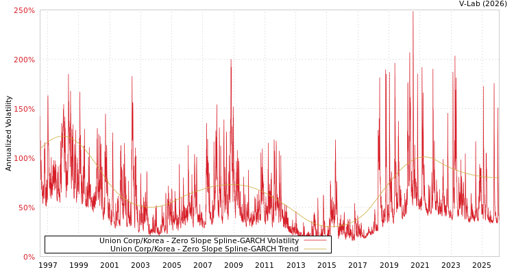 graph of Union Corp/Korea S0GARCH