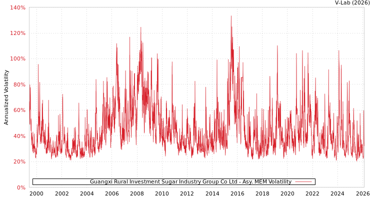 graph of Guangxi Rural Investment Sugar Industry Group Co Ltd AMEM