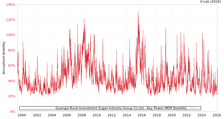 graph of Guangxi Rural Investment Sugar Industry Group Co Ltd APMEM