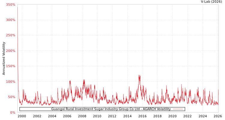 graph of Guangxi Rural Investment Sugar Industry Group Co Ltd AGARCH