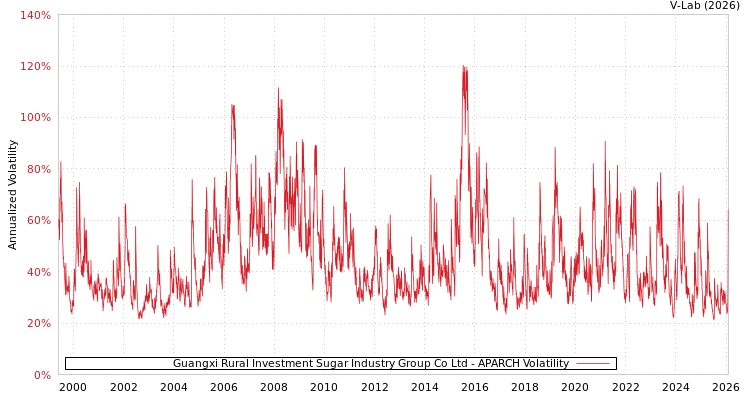 graph of Guangxi Rural Investment Sugar Industry Group Co Ltd APARCH