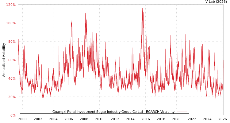 graph of Guangxi Rural Investment Sugar Industry Group Co Ltd EGARCH