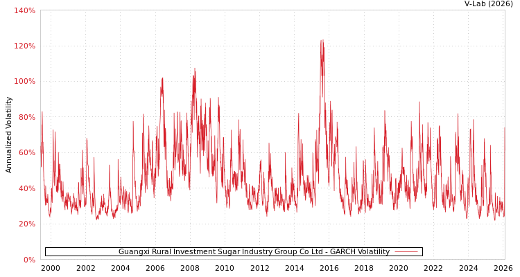 graph of Guangxi Rural Investment Sugar Industry Group Co Ltd GARCH