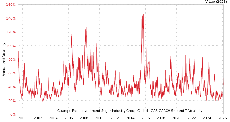 graph of Guangxi Rural Investment Sugar Industry Group Co Ltd GAS-GARCH-T