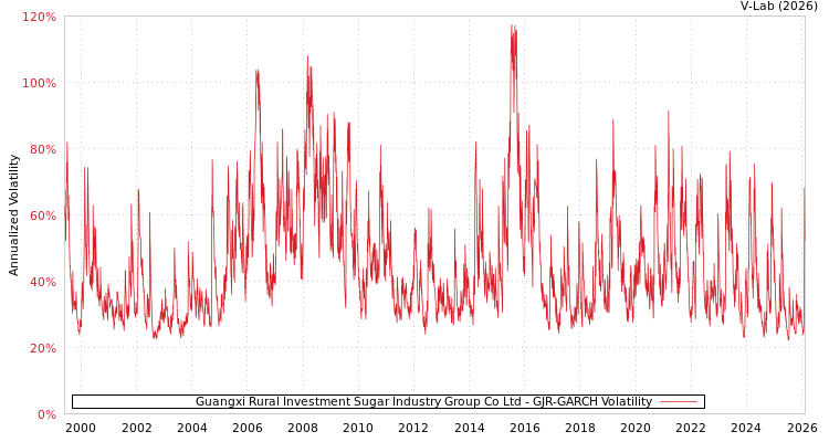graph of Guangxi Rural Investment Sugar Industry Group Co Ltd GJR-GARCH