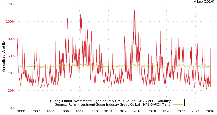 graph of Guangxi Rural Investment Sugar Industry Group Co Ltd MF2-GARCH