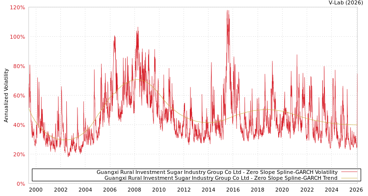 graph of Guangxi Rural Investment Sugar Industry Group Co Ltd S0GARCH