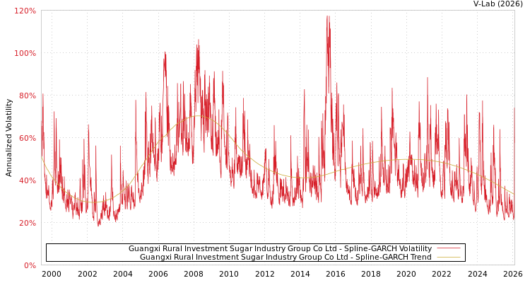 graph of Guangxi Rural Investment Sugar Industry Group Co Ltd SGARCH