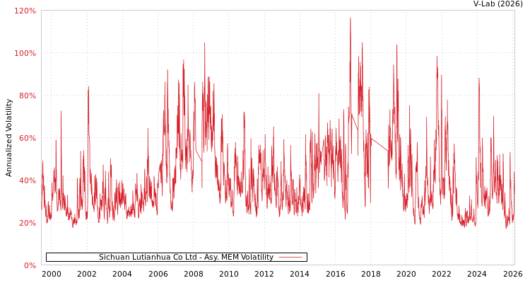 graph of Sichuan Lutianhua Co Ltd AMEM