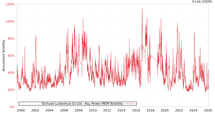 graph of Sichuan Lutianhua Co Ltd APMEM