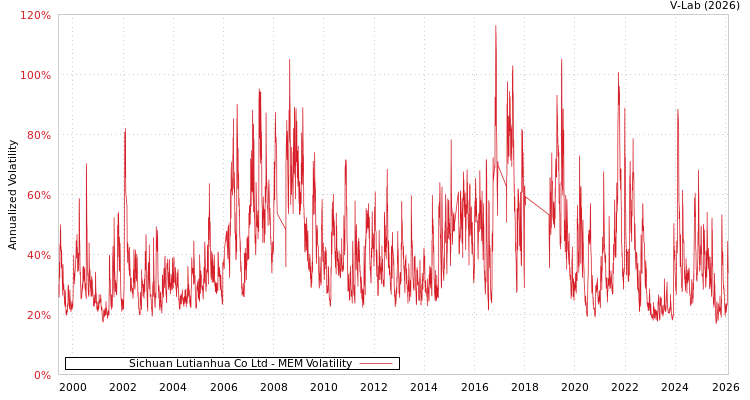 graph of Sichuan Lutianhua Co Ltd MEM