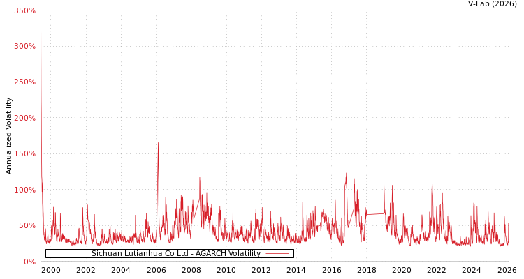 graph of Sichuan Lutianhua Co Ltd AGARCH
