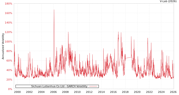graph of Sichuan Lutianhua Co Ltd GARCH