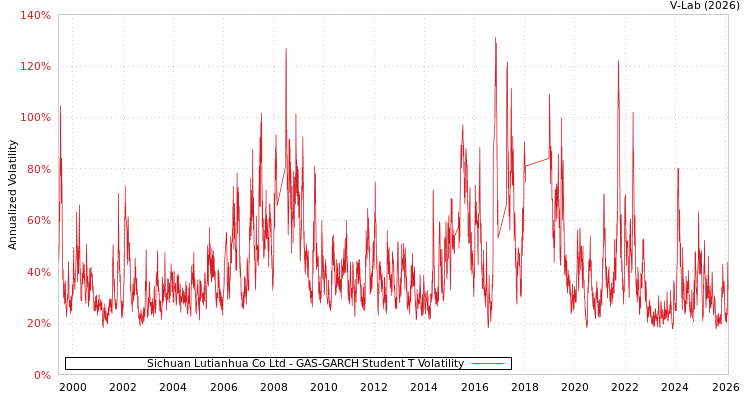 graph of Sichuan Lutianhua Co Ltd GAS-GARCH-T